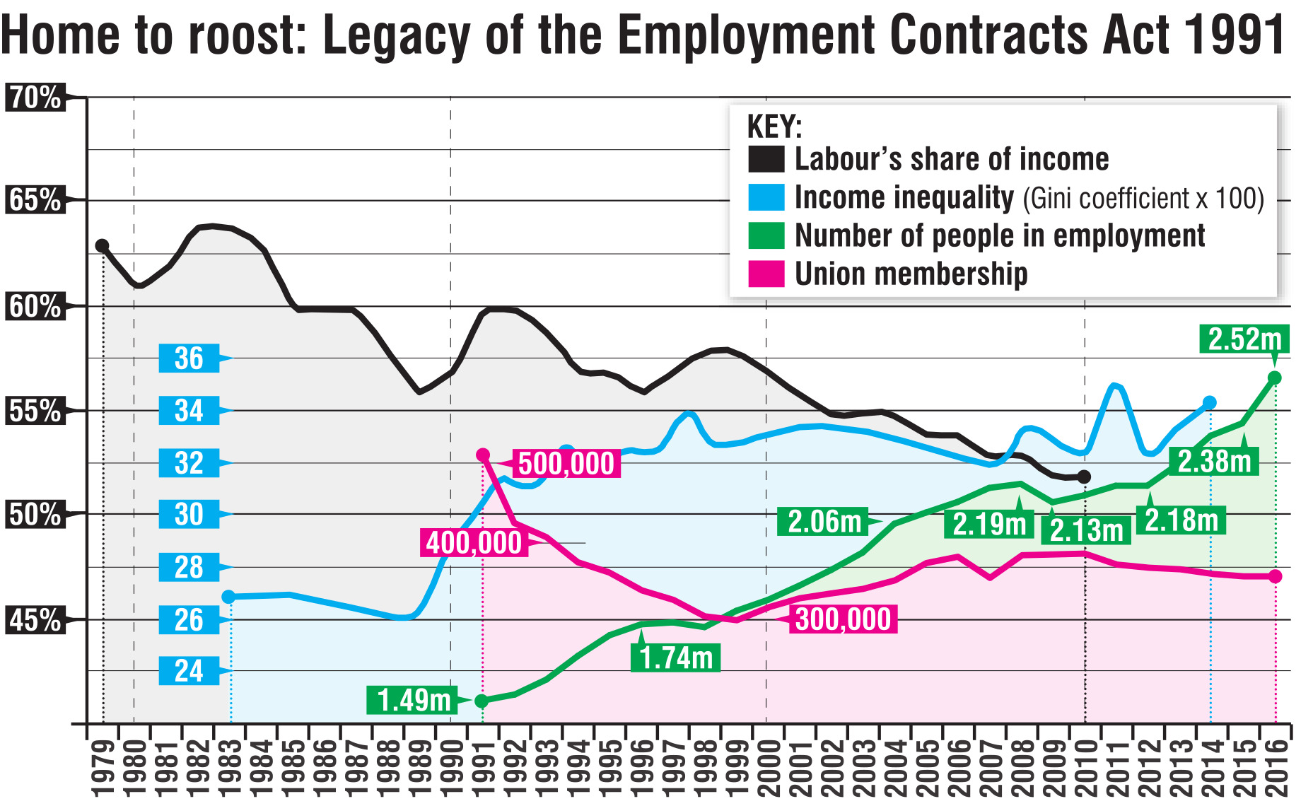 The black line shows how labour’s share of income, that is, the share of national income paid to...