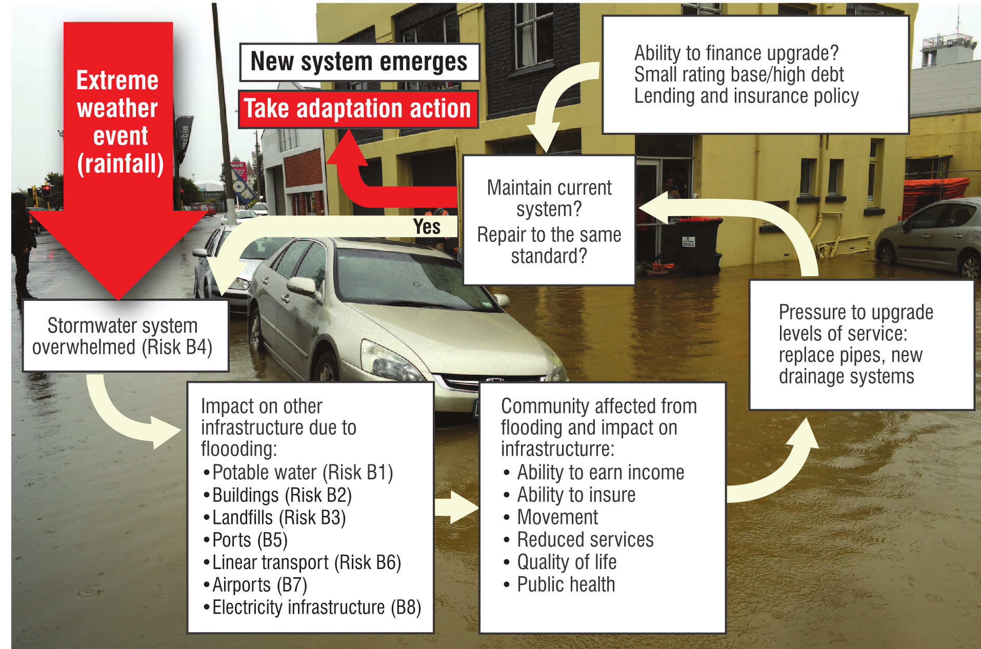 An approach to adaptation from the 2020 National Climate Change Risk Assessment.