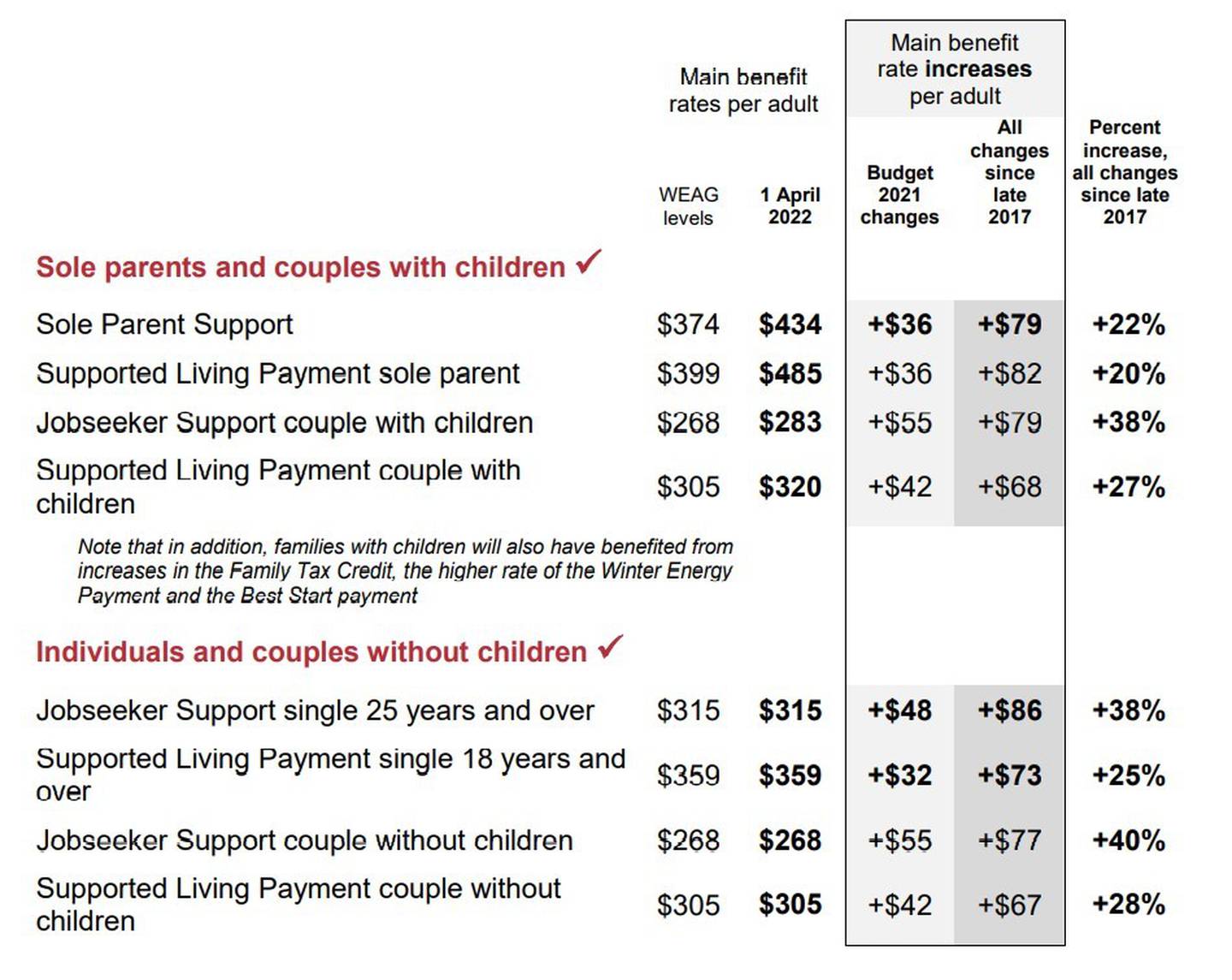 Benefit increases since 2017. Image: Supplied via NZ Herald