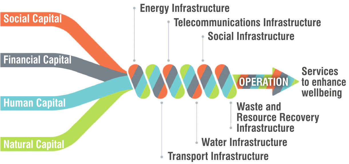 A graphic outlining the Infrastructure Commission’s approach.