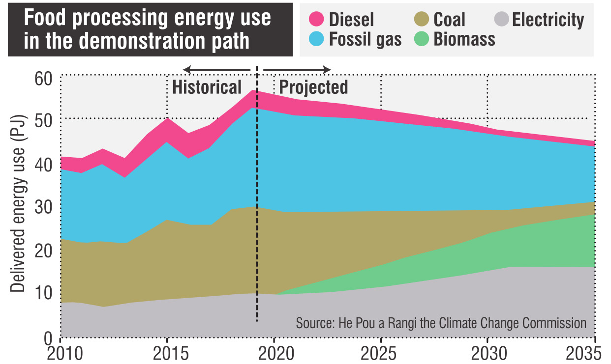 A graph from the report showing energy used in food processing.