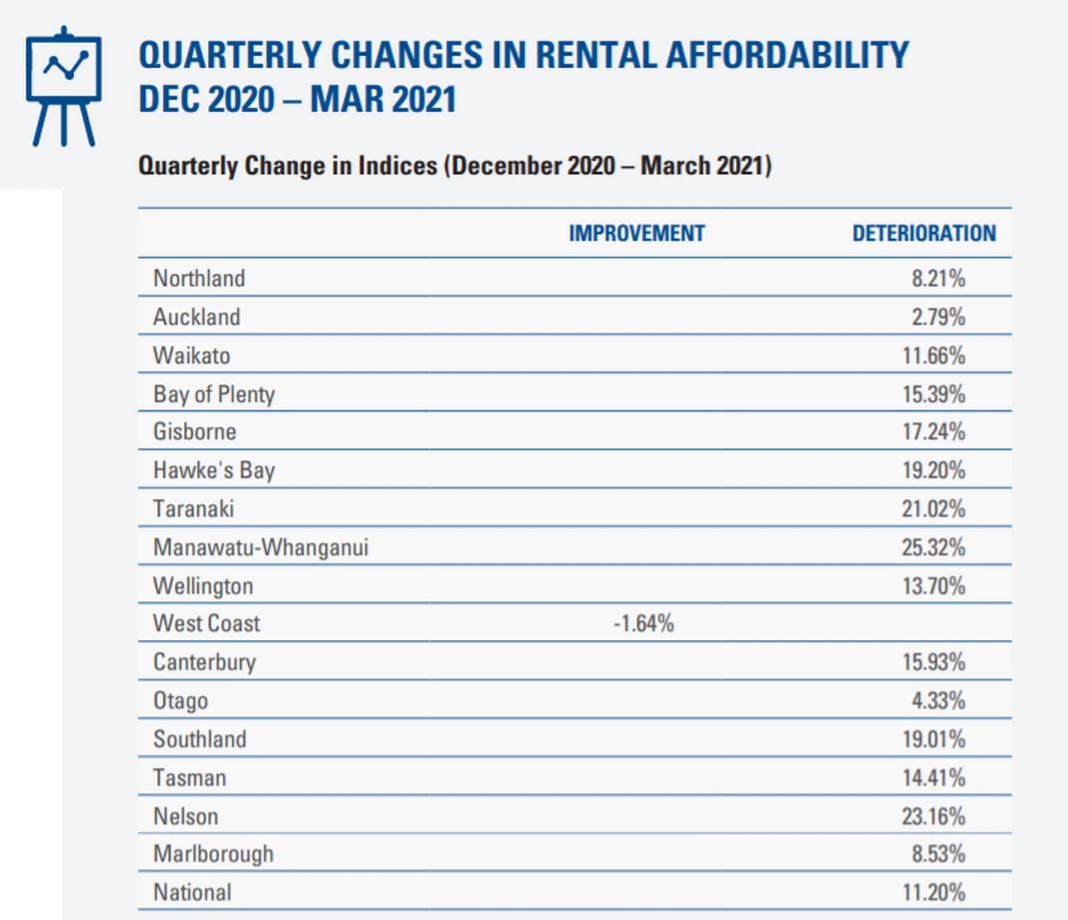 Quarterly changes in rental affordability between December 2020 and March 2021. Photo: Supplied