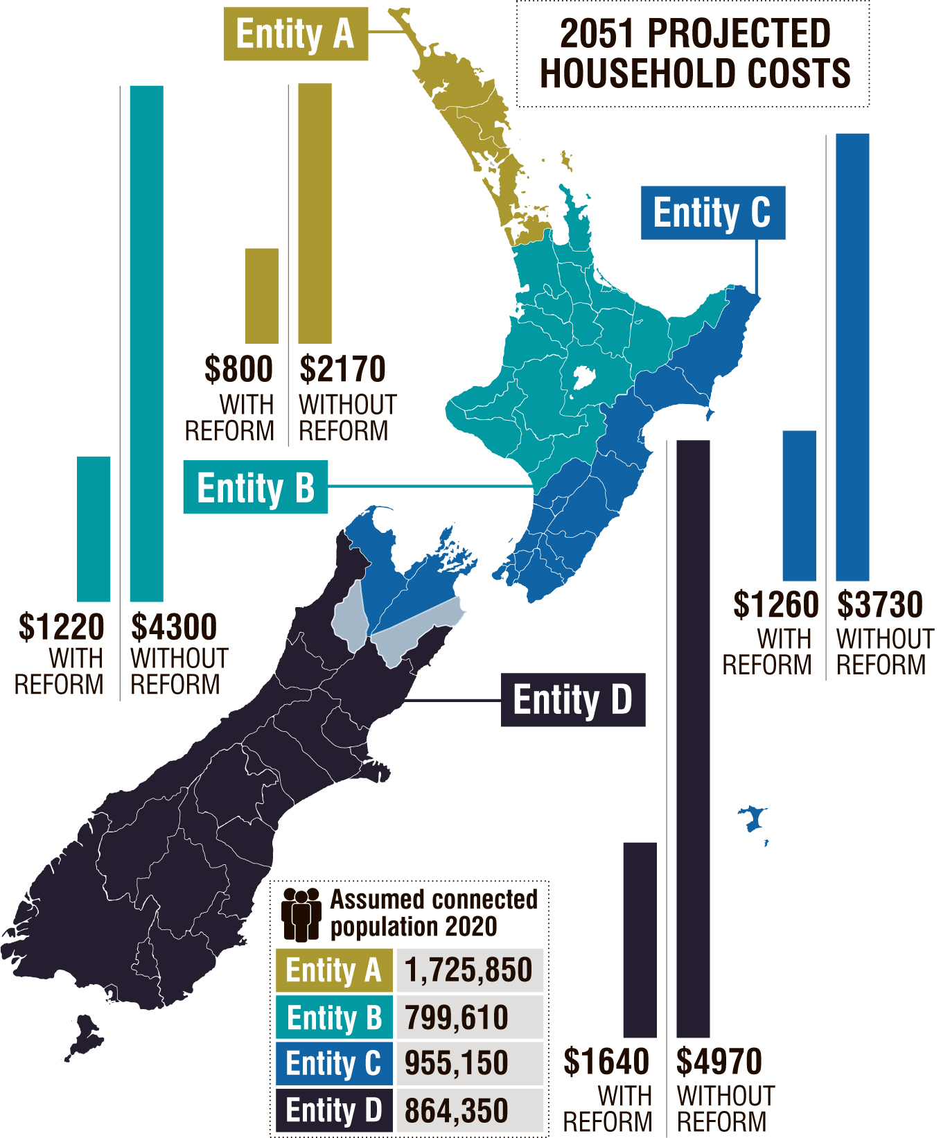 Four multi-region entities could be formed to control New Zealand’s wastewater, stormwater, and...