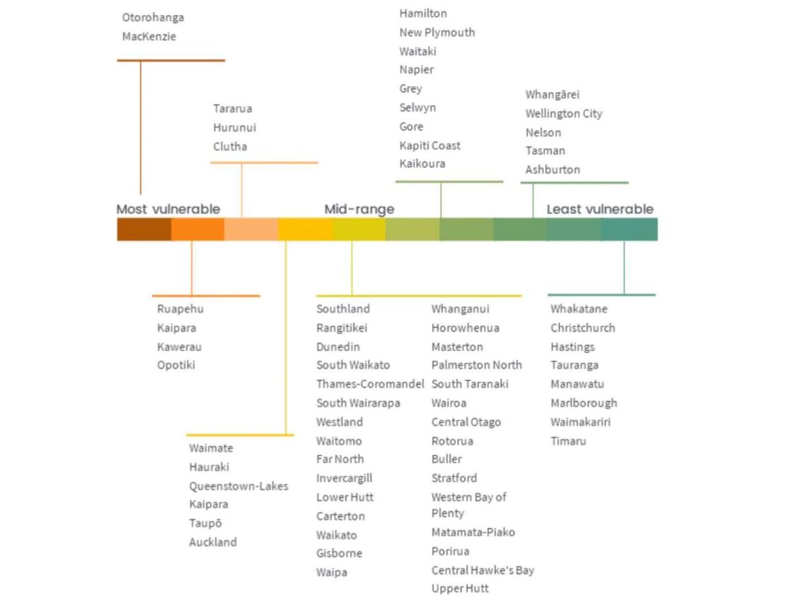 New Zealand towns and cities and their vulnerability to house price fall. Image: Supplied