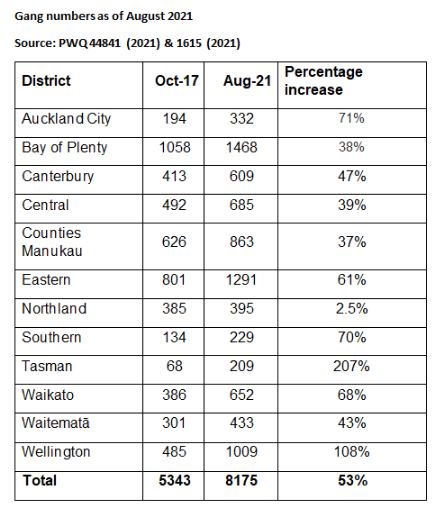 The number of gang numbers as of October 2017 and August 2021. Screenshot: Supplied via Simeon Brown