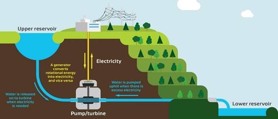 Pumped hydro storage. Image: Supplied