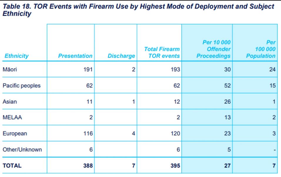 Firearm use by police in 2020. Image: Supplied