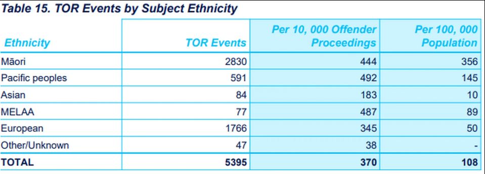 Events by ethnicity. Photo: Supplied
