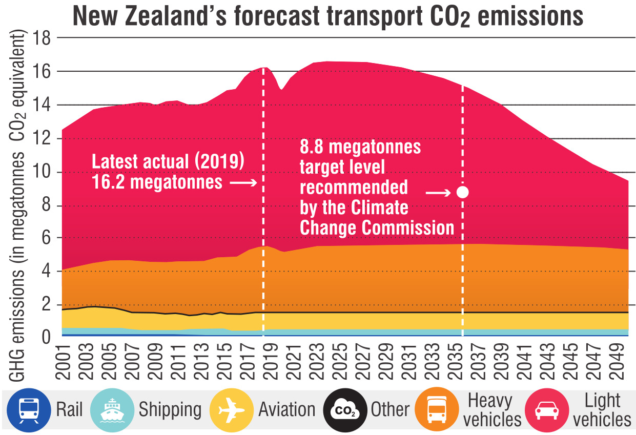 New Zealand’s high transport emissions, from the report Hikina te Kohupara.