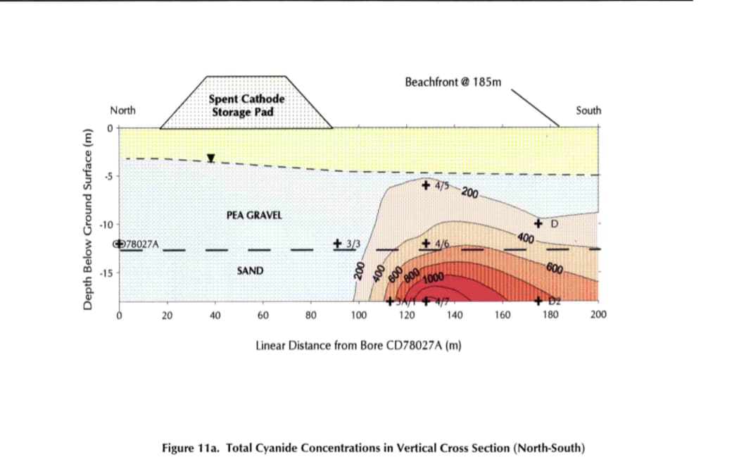 Cross section of the cyanide plume heading towards the beach (to right) from a pad at the top, in...