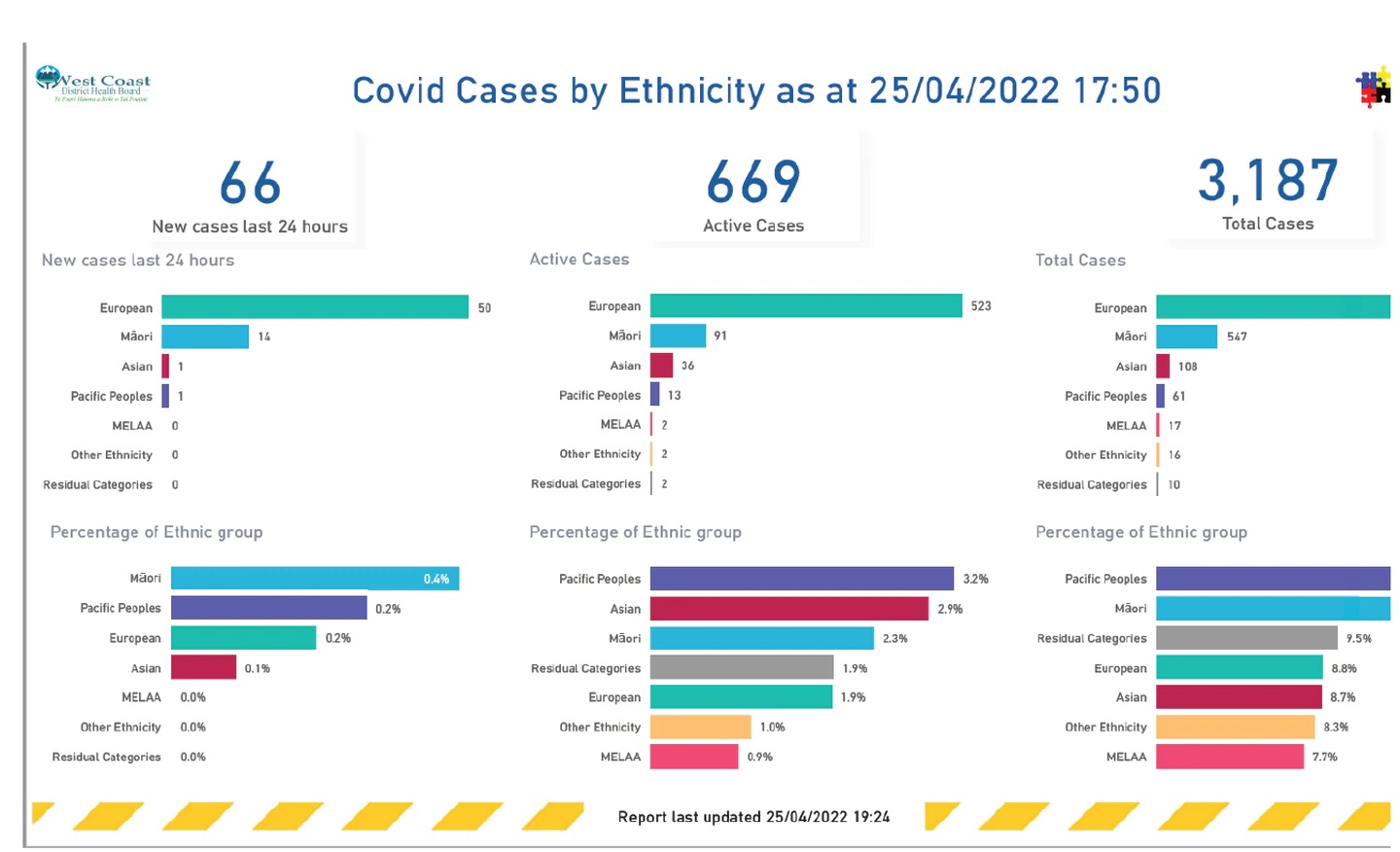 West Coast Covid-19 cases by ethnicity. Photo / Supplied