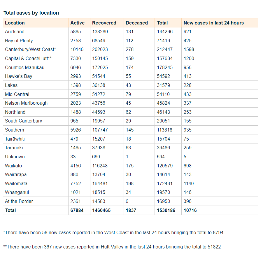 Source: Ministry of Health 
