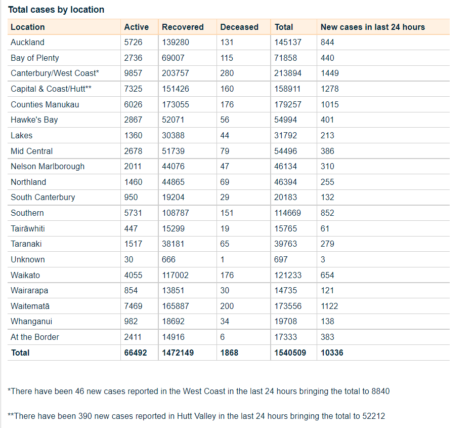 Source: Ministry of Health 