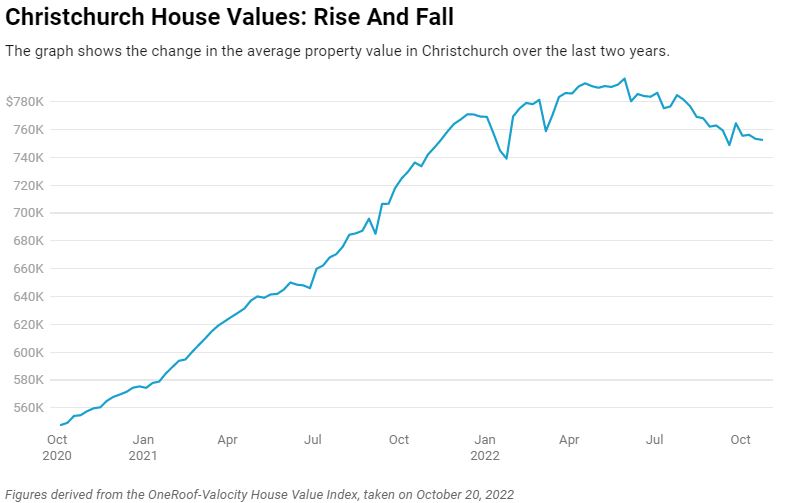 Chart: OneRoof.co.nz / Source: OneRoof-Valocity