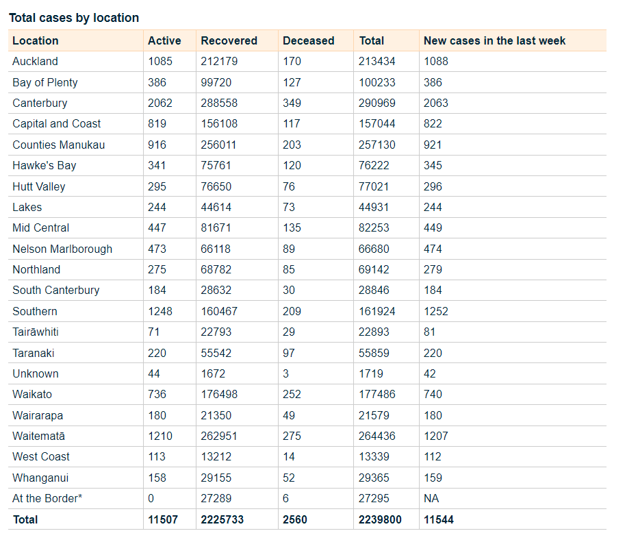Source: Ministry of Health 