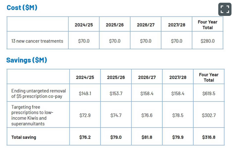 Costings for National's plan to fund more cancer treatments.