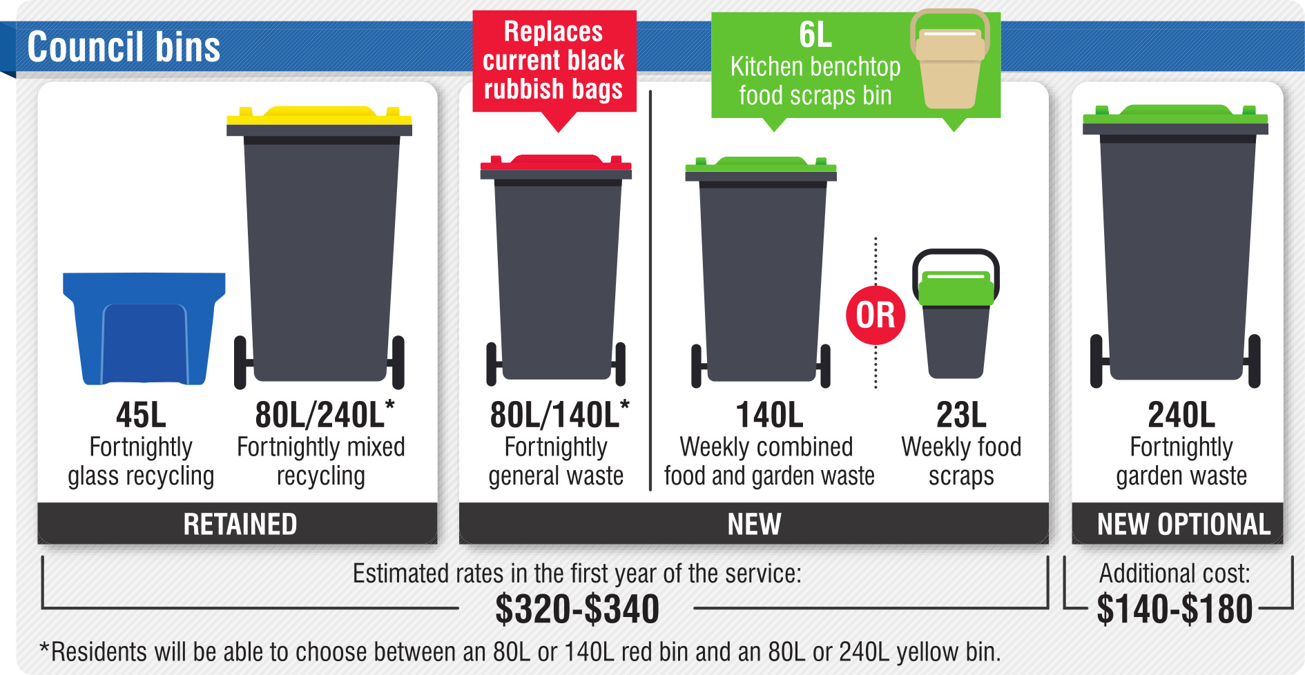 *Residents will be able to choose between an 80L or 140L red bin and an 80L or 240L yellow bin.