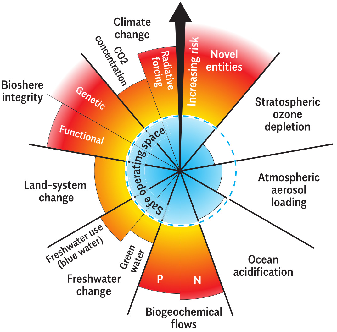 The Stockholm Resilience Centre’s nine planetary boundaries, within which is the safe zone for...