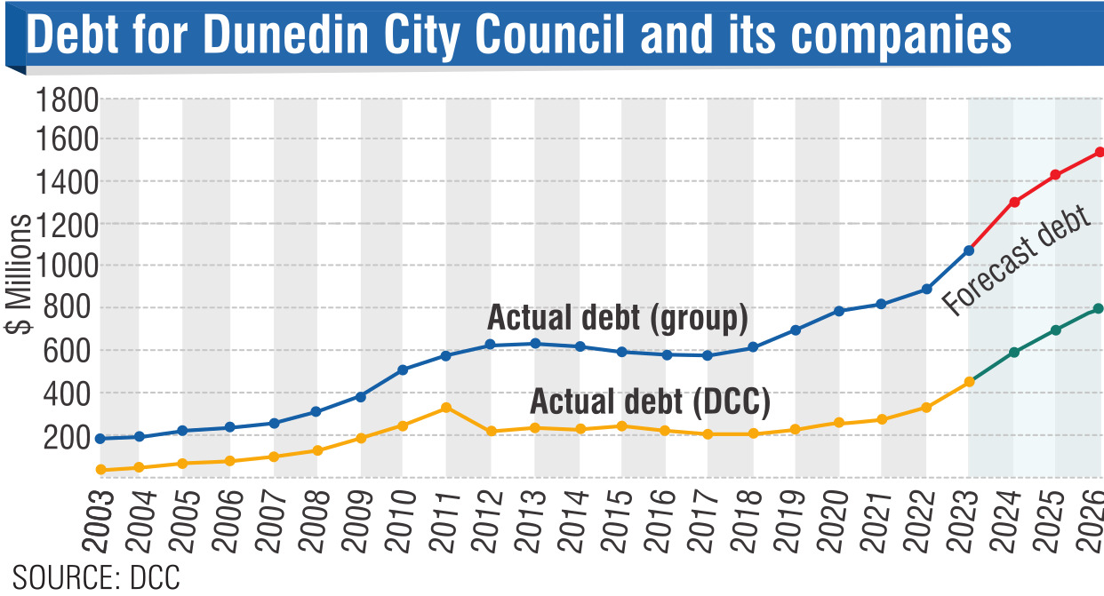 A graph, based on a February Dunedin City Council agenda, shows what the trajectory of debt could...