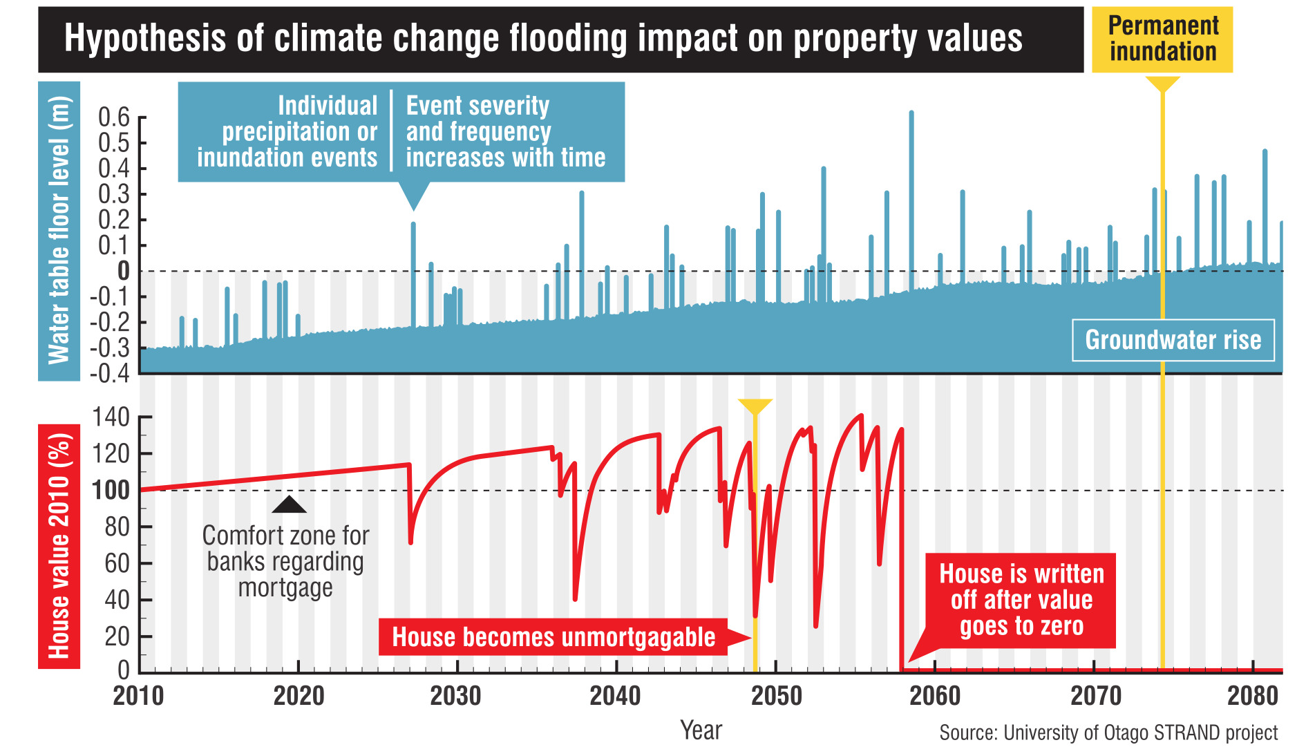 A theory, shown here and being tested by academics in the University of Otago’s Strand project,...