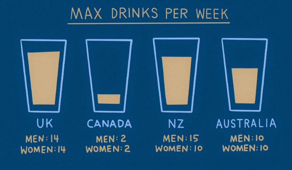 New Zealand's drinking guidelines say that to stay low-risk, men should have no more than 15...