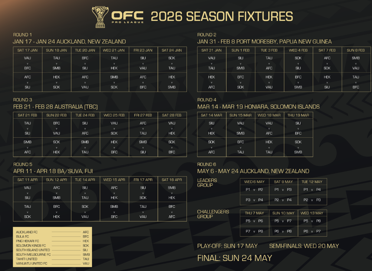 The inaugural OFC Pro League will start in January. Image: Oceania Football Confederation