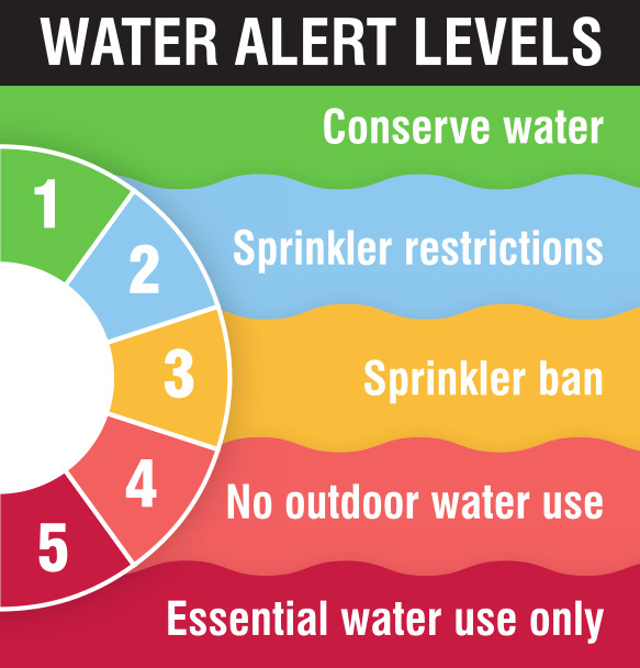 WDC water alert levels. IMAGE: ALLIED MEDIA FILES