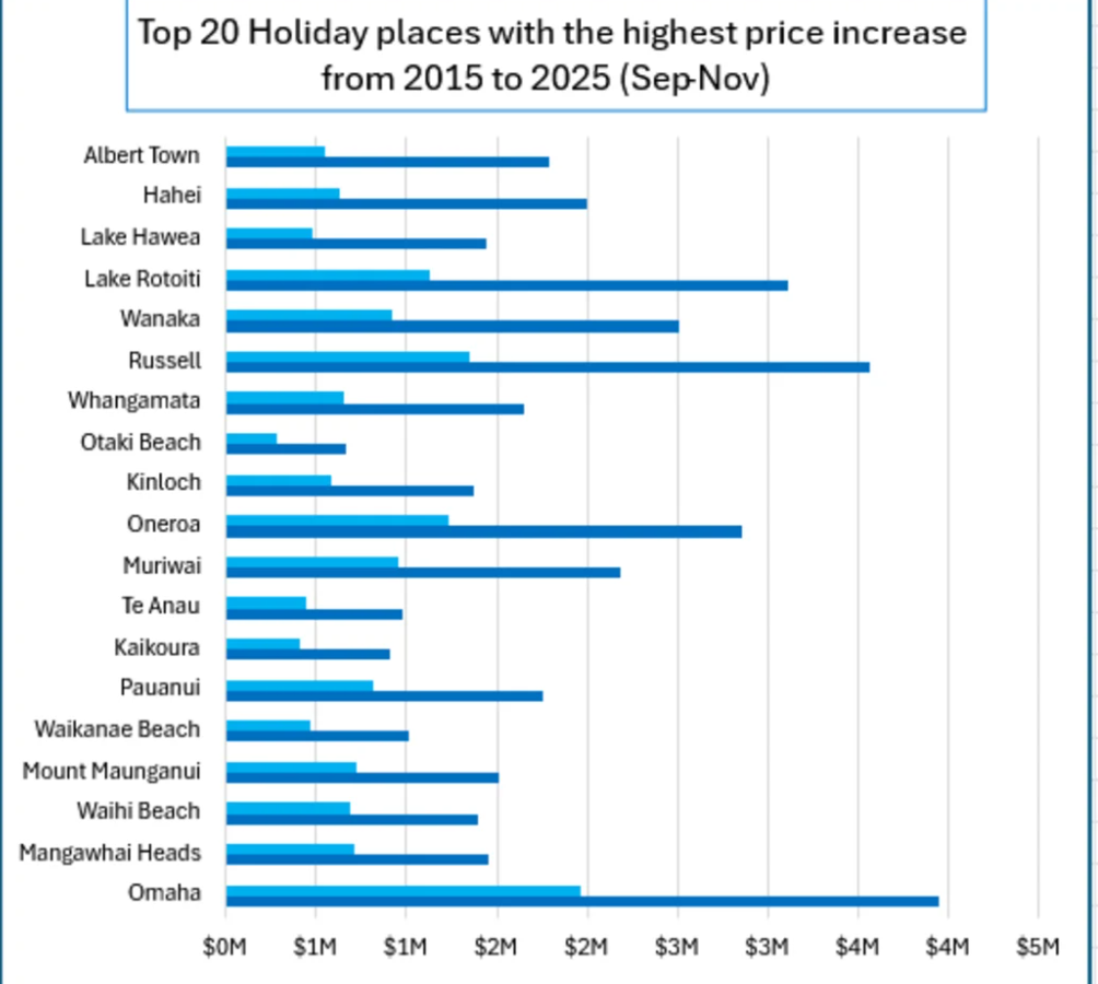 A graph showing the top 20 holiday places with the highest property price increases from...