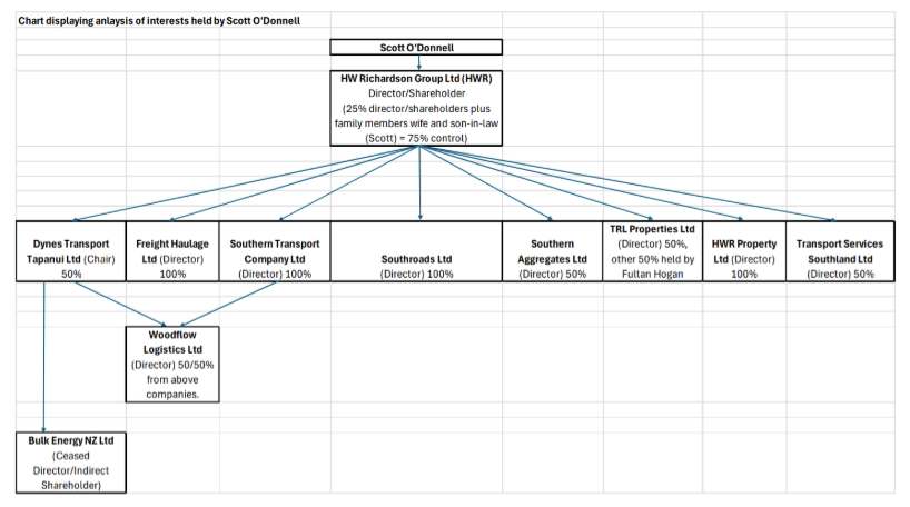 Tindal's diagram redrawn by Treasury staff. Source: Treasury OIA. 