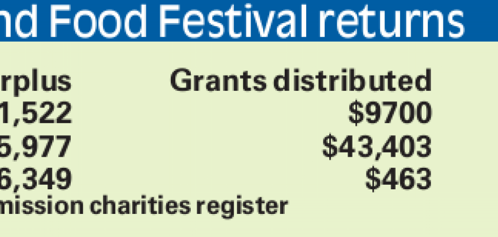 Festival funds to be used for community benefit