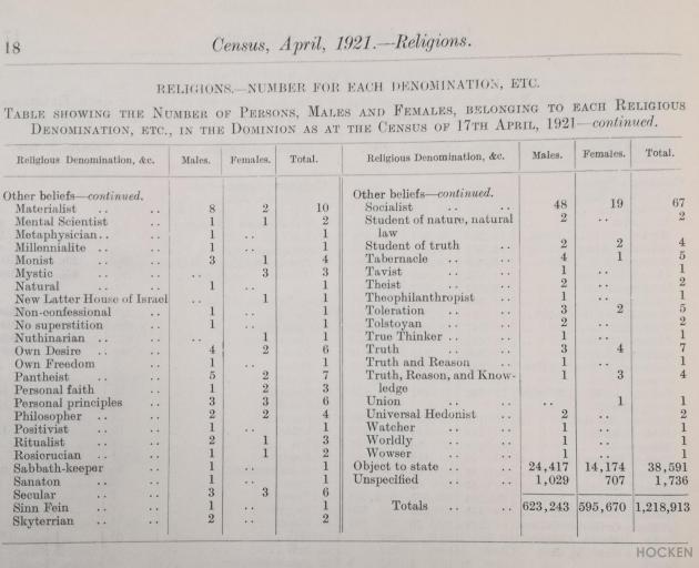 One wonders if those filling in the 1921 census were as unhappy as some are today at sharing what they consider personal information. Some fascinating ``other'' religions are listed here. Photos: Hocken Library