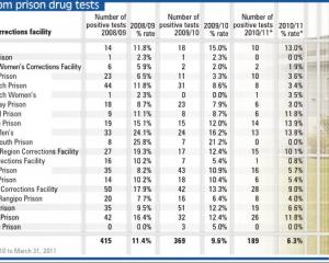 Random prison drug tests. ODT graphic.