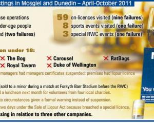 Under-age liquor sales stings in Mosgiel and Dunedin - April-October 2011. <i>ODT</i> Graphic.