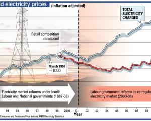 Household electricity prices - 1991 to present. ODT Graphic.