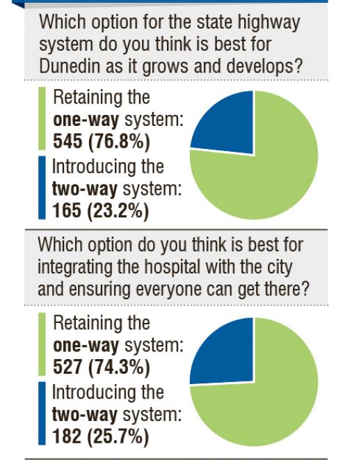 Public feedback on the one-way system.