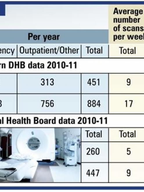 2010/11 CT scan use for Lakes District Hospital and Dunstan Hospital. <i>ODT</i> graphic.