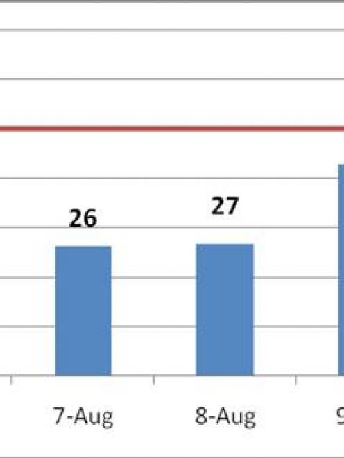 Arrowtown PM10 levels.