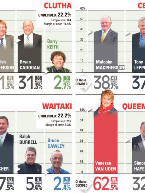 Districts' Mayoral Polls. ODT graphic.