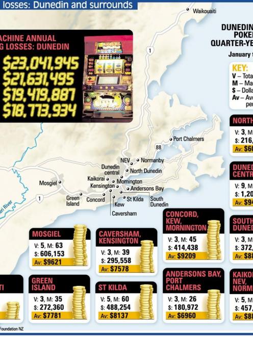 Gambling losses: Dunedin and surrounds. <i>ODT</i> graphic.
