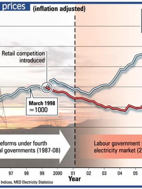 Household electricity prices - 1991 to present. ODT Graphic.