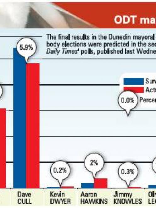 Poll results versus actual results.