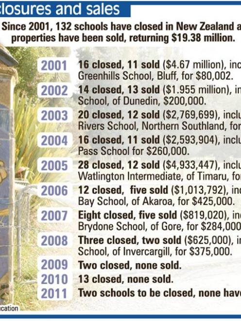 School closures and sales. ODT graphic.