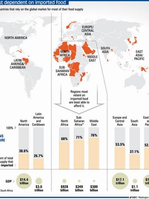 The countries most dependent on imported food. ODT/Washington Post graphic.