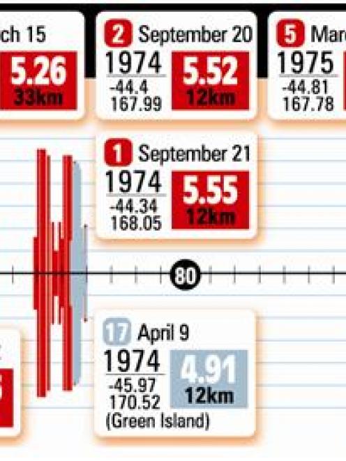 Top 10 quakes in Otago. ODT graphic.