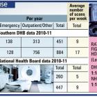 2010/11 CT scan use for Lakes District Hospital and Dunstan Hospital. <i>ODT</i> graphic.