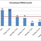 Arrowtown PM10 levels