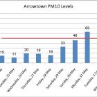 Arrowtown PM10 levels.