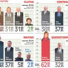 Districts' Mayoral Polls. ODT graphic.