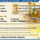 Under-age liquor sales stings in Mosgiel and Dunedin - April-October 2011. <i>ODT</i> Graphic.