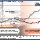 Household electricity prices - 1991 to present. ODT Graphic.